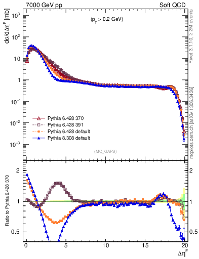 Plot of gaps_mc in 7000 GeV pp collisions