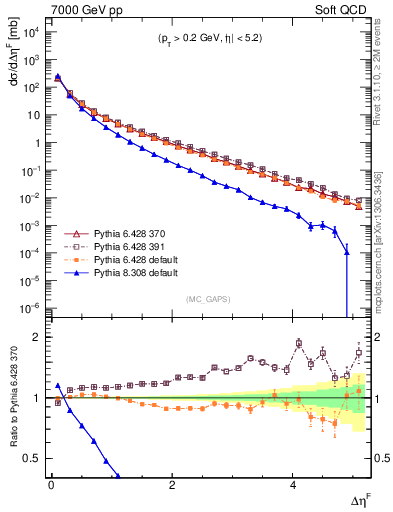 Plot of gaps_mc in 7000 GeV pp collisions