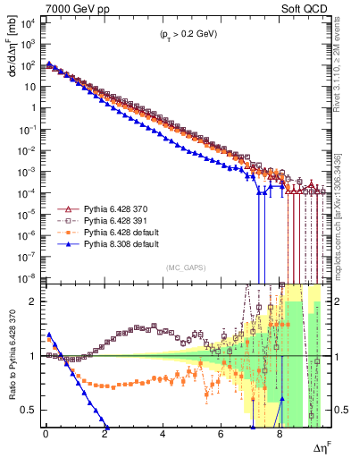 Plot of gaps_mc in 7000 GeV pp collisions