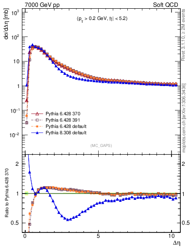 Plot of gaps_mc in 7000 GeV pp collisions