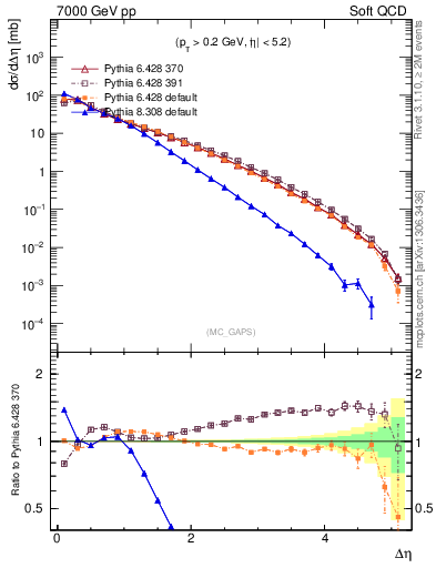 Plot of gaps_mc in 7000 GeV pp collisions