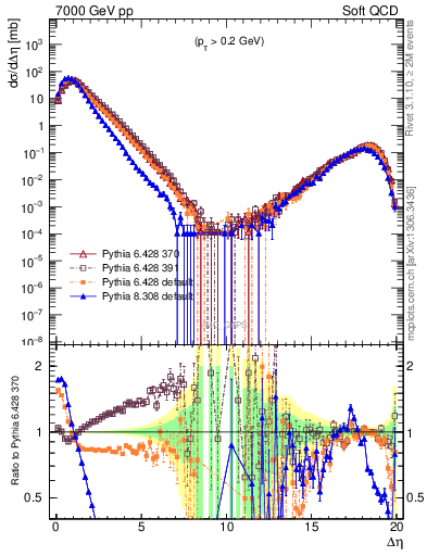 Plot of gaps_mc in 7000 GeV pp collisions