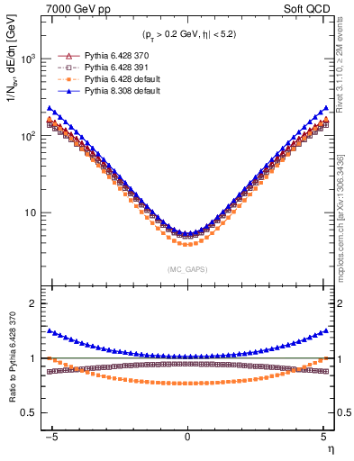 Plot of gaps_mc in 7000 GeV pp collisions