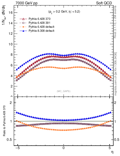 Plot of gaps_mc in 7000 GeV pp collisions