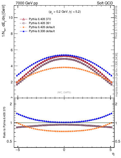 Plot of gaps_mc in 7000 GeV pp collisions