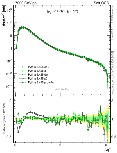 Plot of gaps_mc in 7000 GeV pp collisions