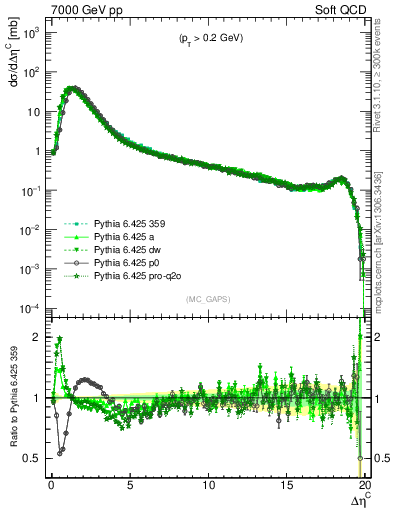 Plot of gaps_mc in 7000 GeV pp collisions