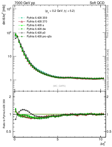 Plot of gaps_mc in 7000 GeV pp collisions