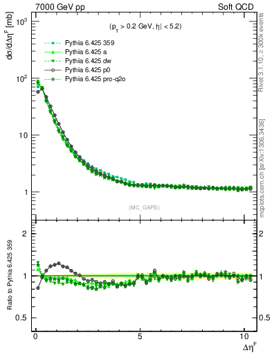 Plot of gaps_mc in 7000 GeV pp collisions