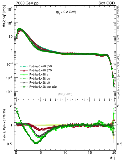 Plot of gaps_mc in 7000 GeV pp collisions