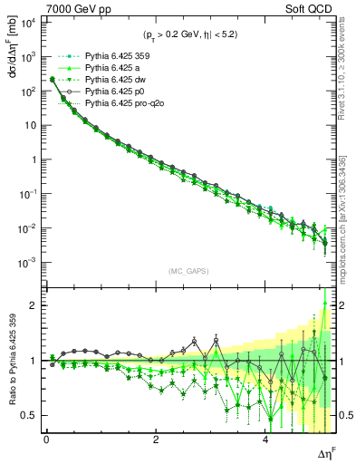 Plot of gaps_mc in 7000 GeV pp collisions