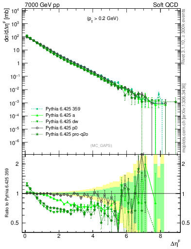 Plot of gaps_mc in 7000 GeV pp collisions