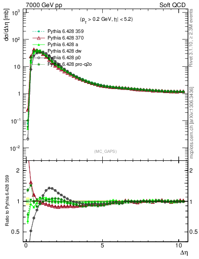 Plot of gaps_mc in 7000 GeV pp collisions