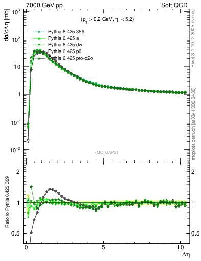 Plot of gaps_mc in 7000 GeV pp collisions