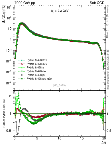 Plot of gaps_mc in 7000 GeV pp collisions