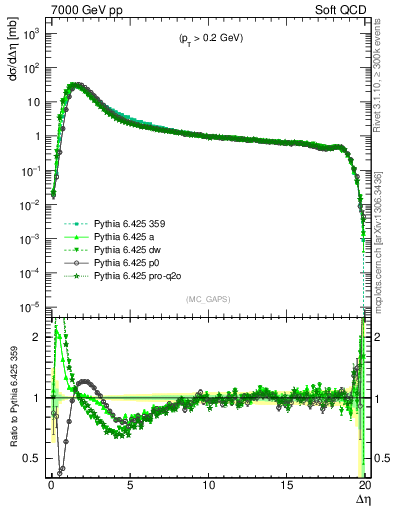 Plot of gaps_mc in 7000 GeV pp collisions