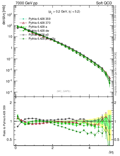 Plot of gaps_mc in 7000 GeV pp collisions