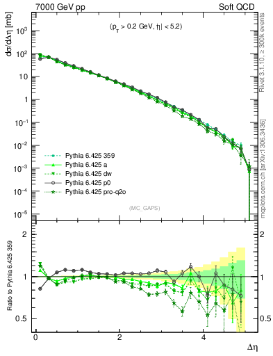 Plot of gaps_mc in 7000 GeV pp collisions