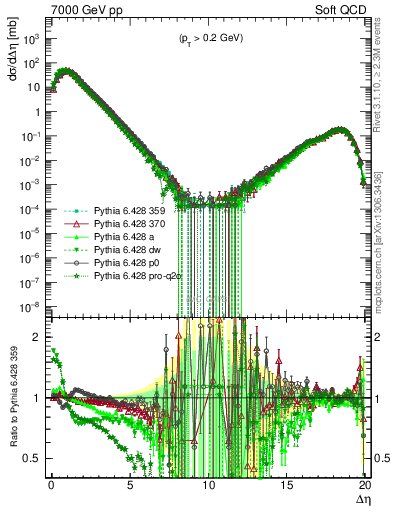 Plot of gaps_mc in 7000 GeV pp collisions