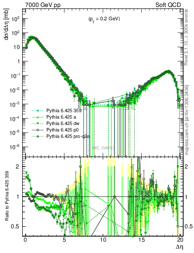 Plot of gaps_mc in 7000 GeV pp collisions