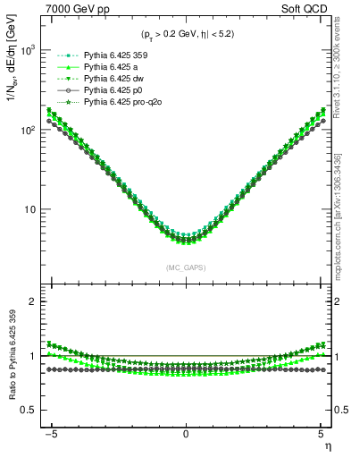 Plot of gaps_mc in 7000 GeV pp collisions