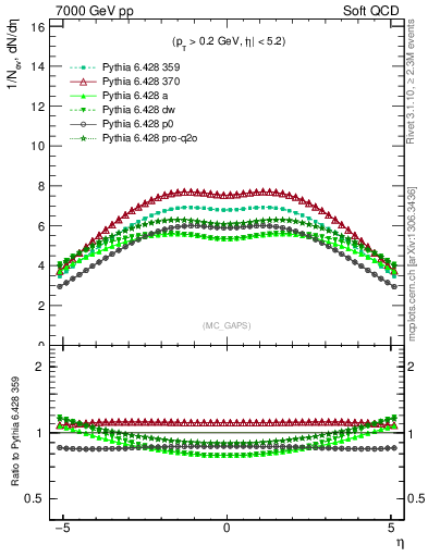 Plot of gaps_mc in 7000 GeV pp collisions