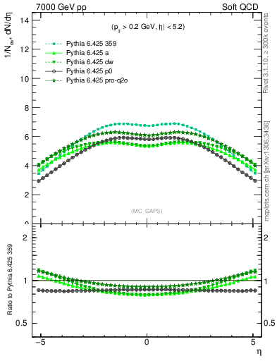 Plot of gaps_mc in 7000 GeV pp collisions