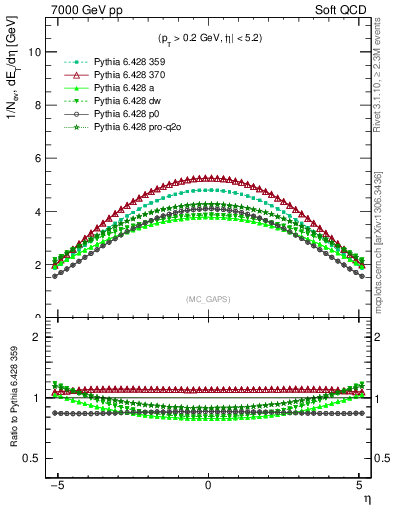 Plot of gaps_mc in 7000 GeV pp collisions