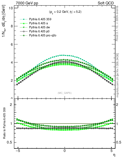 Plot of gaps_mc in 7000 GeV pp collisions