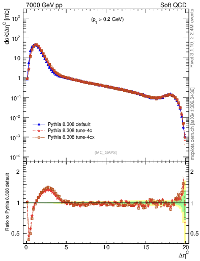 Plot of gaps_mc in 7000 GeV pp collisions