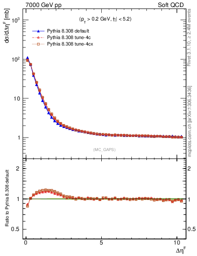 Plot of gaps_mc in 7000 GeV pp collisions