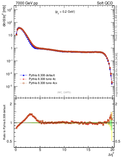 Plot of gaps_mc in 7000 GeV pp collisions