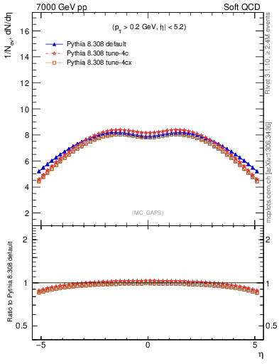 Plot of gaps_mc in 7000 GeV pp collisions