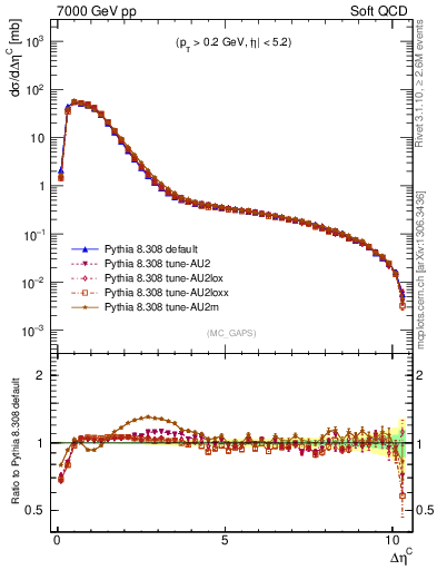 Plot of gaps_mc in 7000 GeV pp collisions