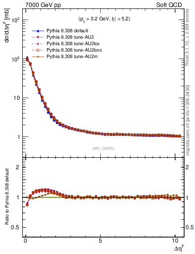 Plot of gaps_mc in 7000 GeV pp collisions