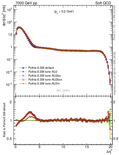 Plot of gaps_mc in 7000 GeV pp collisions