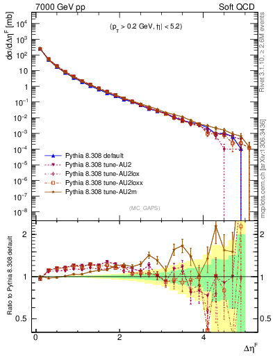 Plot of gaps_mc in 7000 GeV pp collisions