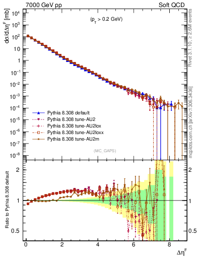 Plot of gaps_mc in 7000 GeV pp collisions