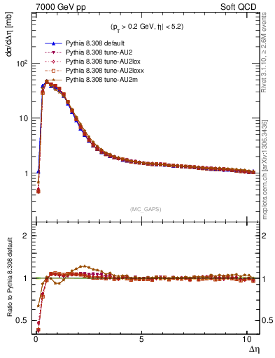 Plot of gaps_mc in 7000 GeV pp collisions