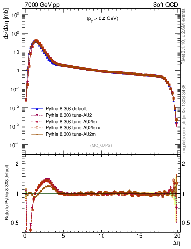 Plot of gaps_mc in 7000 GeV pp collisions