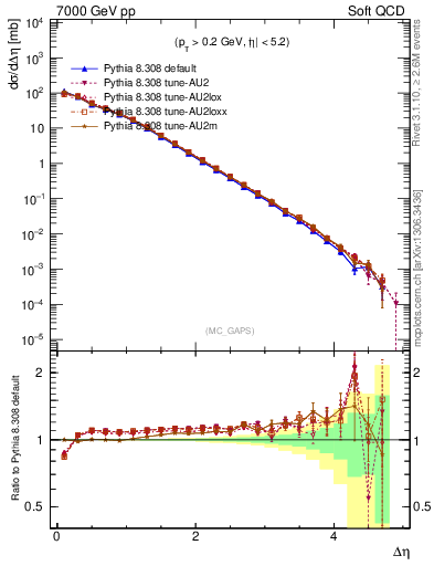 Plot of gaps_mc in 7000 GeV pp collisions