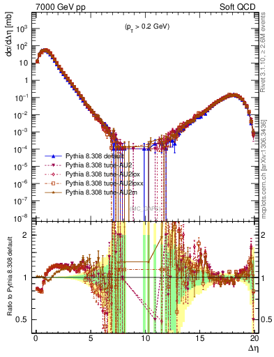 Plot of gaps_mc in 7000 GeV pp collisions