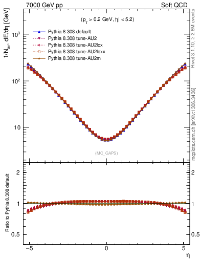 Plot of gaps_mc in 7000 GeV pp collisions