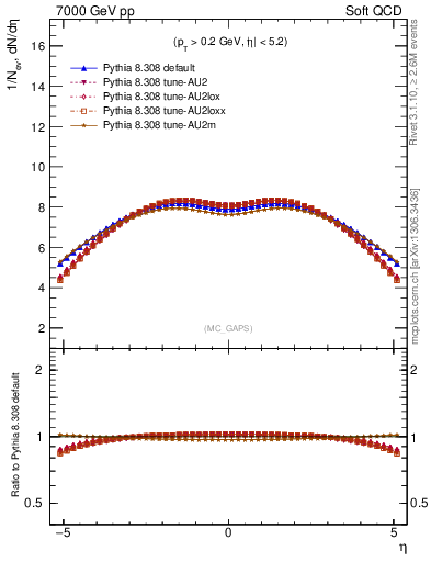 Plot of gaps_mc in 7000 GeV pp collisions