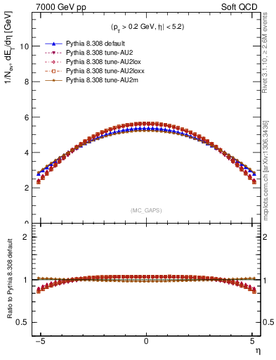 Plot of gaps_mc in 7000 GeV pp collisions