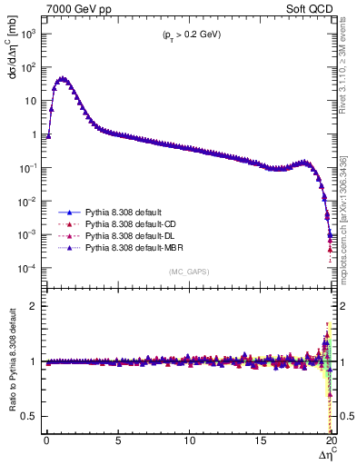 Plot of gaps_mc in 7000 GeV pp collisions