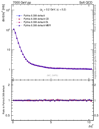 Plot of gaps_mc in 7000 GeV pp collisions