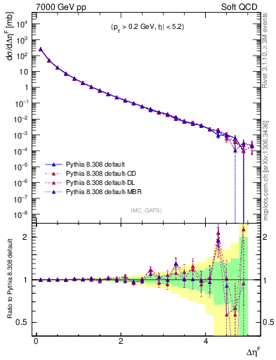 Plot of gaps_mc in 7000 GeV pp collisions