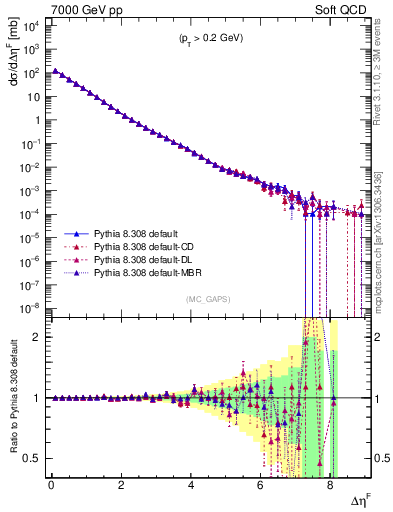 Plot of gaps_mc in 7000 GeV pp collisions