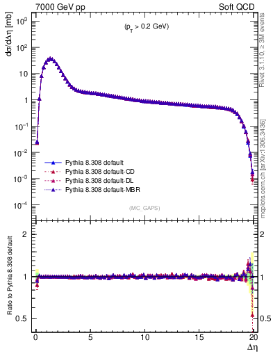 Plot of gaps_mc in 7000 GeV pp collisions